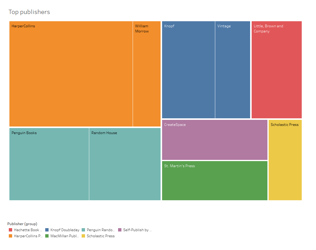 A grouped tree graph in Tableau.